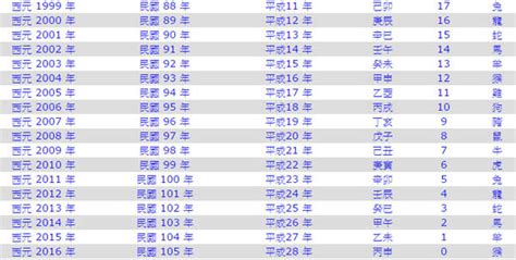 民國83年屬什麼|民國、西元、農曆、年齡對照表－清單控推薦 實用資。